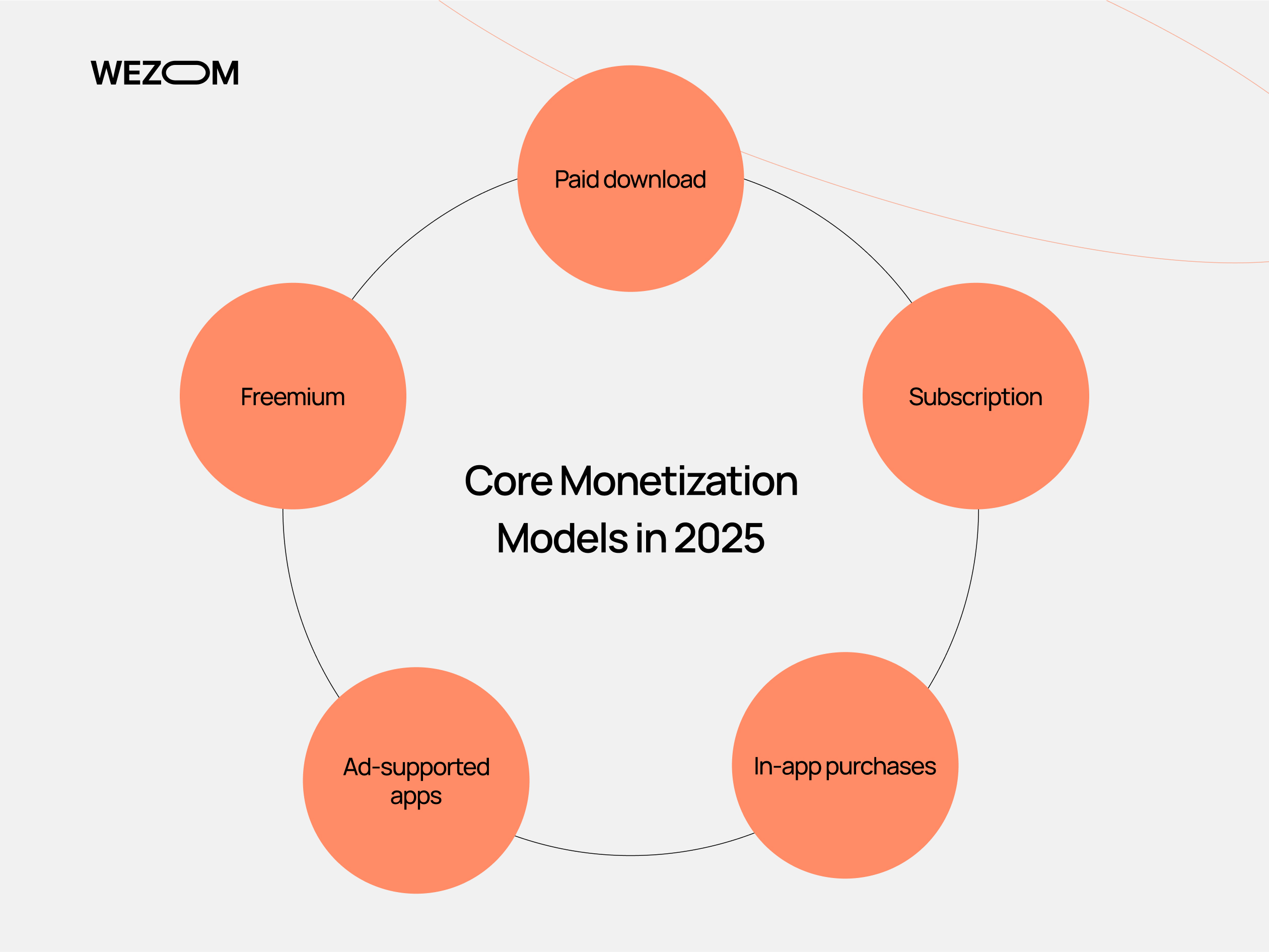 Core app monetization models in 2025 including freemium, paid download, subscription, in-app purchases, and ad-supported apps
